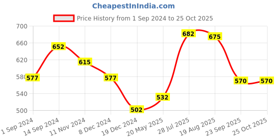 tatacliq.com Ajile by Pantaloons Blue Cotton Slim Fit Printed T-Shirt ajile by pantaloons Price History Graph from 1 Sep 2024 to 25 Oct 2025