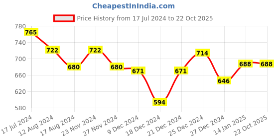 tatacliq.com Ajile by Pantaloons Blue Cotton Slim Fit Trackpants ajile by pantaloons Price History Graph from 17 Jul 2024 to 22 Oct 2025