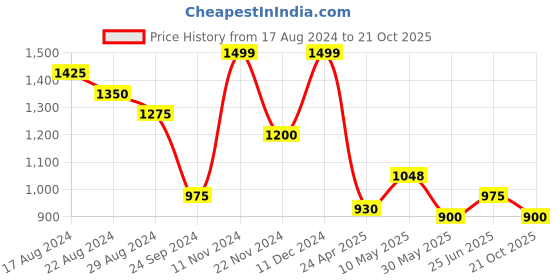 tatacliq.com Ajile by Pantaloons Blue Cotton Sports Sweatshirt ajile by pantaloons Price History Graph from 17 Aug 2024 to 21 Oct 2025