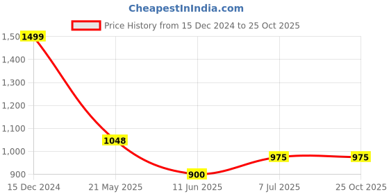 tatacliq.com Ajile by Pantaloons Blue Cotton Sports Sweatshirt ajile by pantaloons Price History Graph from 15 Dec 2024 to 25 Oct 2025