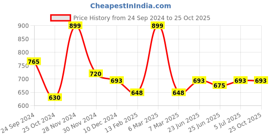 tatacliq.com Ajile by Pantaloons Blue Cotton Striped Sports Joggers ajile by pantaloons Price History Graph from 24 Sep 2024 to 25 Oct 2025