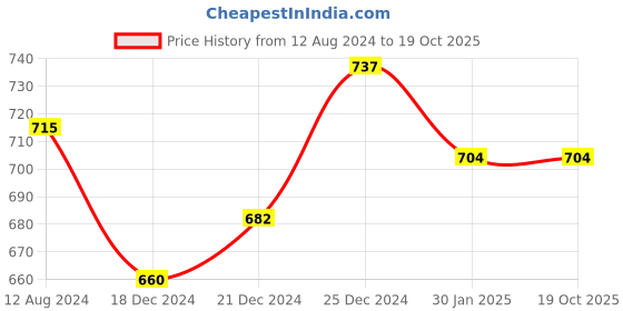 tatacliq.com Ajile by Pantaloons Blue Cotton Striped Track Pants ajile by pantaloons Price History Graph from 12 Aug 2024 to 19 Oct 2025