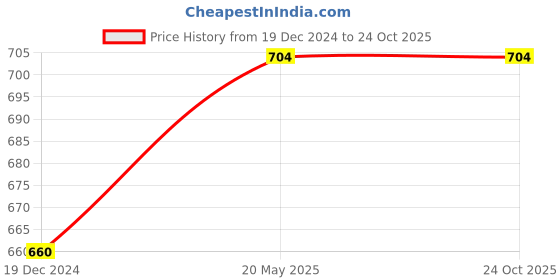 tatacliq.com Ajile by Pantaloons Blue Cotton Striped Track Pants ajile by pantaloons Price History Graph from 19 Dec 2024 to 24 Oct 2025