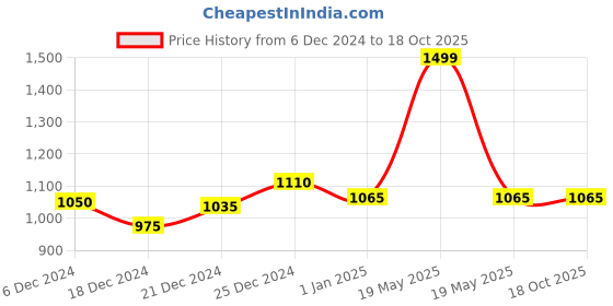 tatacliq.com Ajile by Pantaloons Blue Medium Cross Body Bag ajile by pantaloons Price History Graph from 6 Dec 2024 to 18 Oct 2025