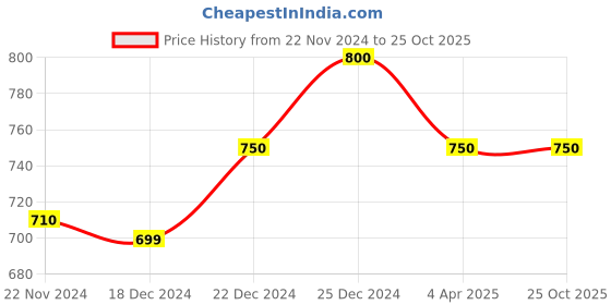 tatacliq.com Ajile by Pantaloons Blue Melange Cotton Slim Fit Printed Joggers ajile by pantaloons Price History Graph from 22 Nov 2024 to 25 Oct 2025