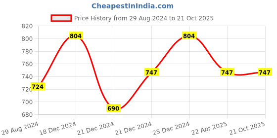 tatacliq.com Ajile by Pantaloons Blue Melange Slim Fit Joggers ajile by pantaloons Price History Graph from 29 Aug 2024 to 21 Oct 2025