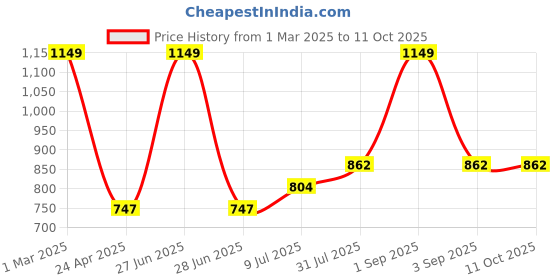 tatacliq.com Ajile by Pantaloons Blue Melange Slim Fit Self Pattern Joggers ajile by pantaloons Price History Graph from 1 Mar 2025 to 11 Oct 2025