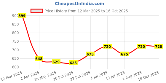 tatacliq.com Ajile By Pantaloons Blue Slim Fit Printed T-Shirt ajile by pantaloons Price History Graph from 12 Mar 2025 to 16 Oct 2025