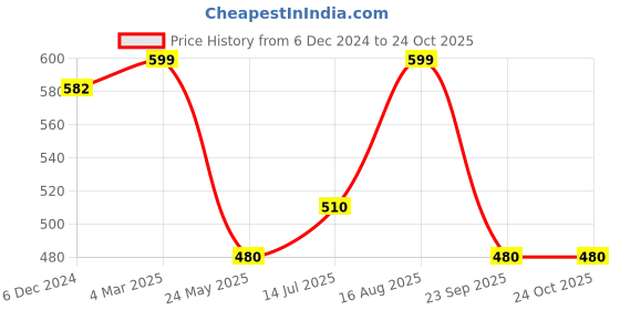 tatacliq.com Ajile by Pantaloons Blue Slim Fit Shorts ajile by pantaloons Price History Graph from 6 Dec 2024 to 23 Oct 2025