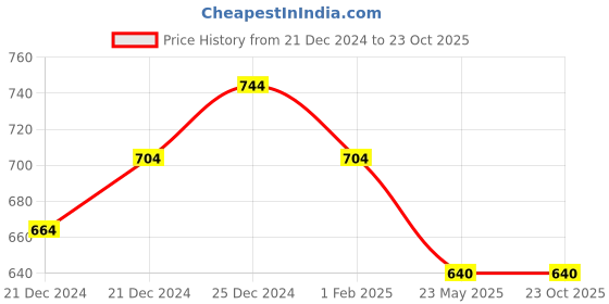 tatacliq.com Ajile By Pantaloons Blue Slim Fit Shorts ajile by pantaloons Price History Graph from 21 Dec 2024 to 23 Oct 2025