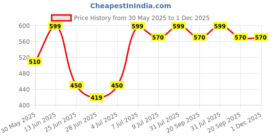 tatacliq.com Ajile by Pantaloons BlueTop ajile by pantaloons Price History Graph from 30 May 2025 to 30 Nov 2025