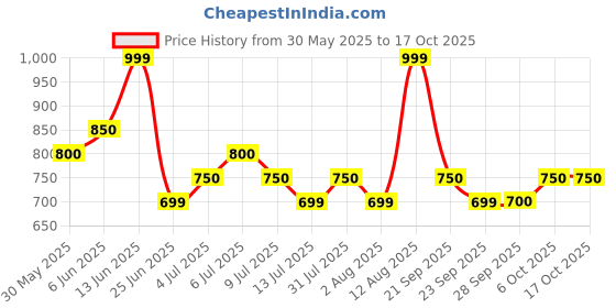 tatacliq.com Ajile by Pantaloons BlueTrackpants ajile by pantaloons Price History Graph from 30 May 2025 to 17 Oct 2025