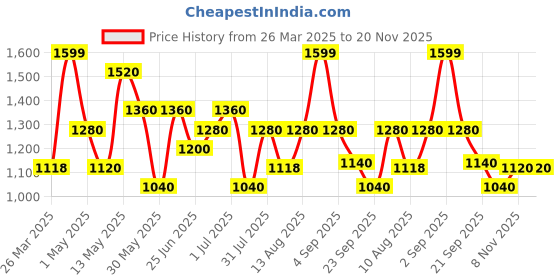 tatacliq.com Ajile By Pantaloons Bright White Cotton Regular Fit Colorblock Sweatshirt ajile by pantaloons Price History Graph from 26 Mar 2025 to 20 Nov 2025