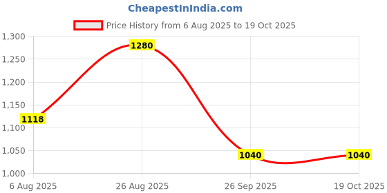 tatacliq.com Ajile By Pantaloons Bright White Cotton Regular Fit Colorblock Sweatshirt ajile by pantaloons Price History Graph from 6 Aug 2025 to 17 Oct 2025