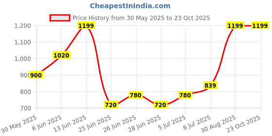 tatacliq.com Ajile by Pantaloons Bright White Print Trousers ajile by pantaloons Price History Graph from 30 May 2025 to 23 Oct 2025