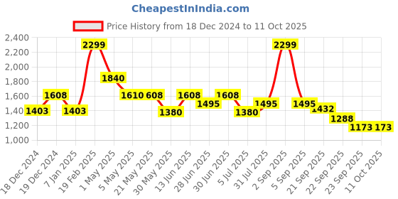 tatacliq.com Ajile By Pantaloons Bright White Regular Fit Jacket ajile by pantaloons Price History Graph from 18 Dec 2024 to 9 Oct 2025
