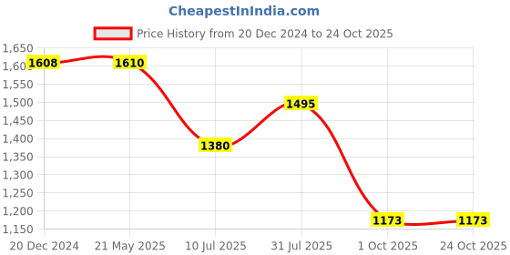 tatacliq.com Ajile By Pantaloons Bright White Regular Fit Jacket ajile by pantaloons Price History Graph from 20 Dec 2024 to 24 Oct 2025