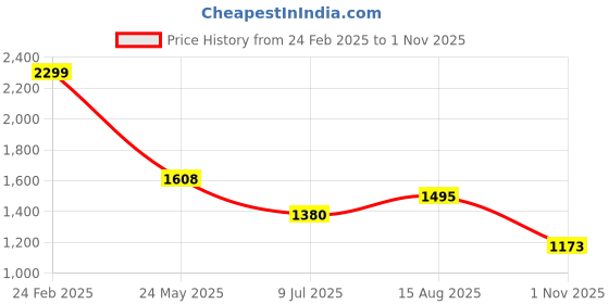tatacliq.com Ajile By Pantaloons Bright White Regular Fit Jacket ajile by pantaloons Price History Graph from 24 Feb 2025 to 1 Nov 2025