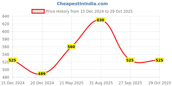 tatacliq.com Ajile by Pantaloons Bright White Regular Fit Printed Sports T-Shirt ajile by pantaloons Price History Graph from 15 Dec 2024 to 29 Oct 2025
