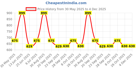 tatacliq.com Ajile By Pantaloons Bright White Relaxed Fit Colour Block T-Shirt ajile by pantaloons Price History Graph from 30 May 2025 to 4 Dec 2025