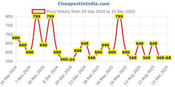 tatacliq.com Ajile By Pantaloons Bright White Slim Fit Printed T-Shirt ajile by pantaloons Price History Graph from 24 Sep 2024 to 14 Dec 2025
