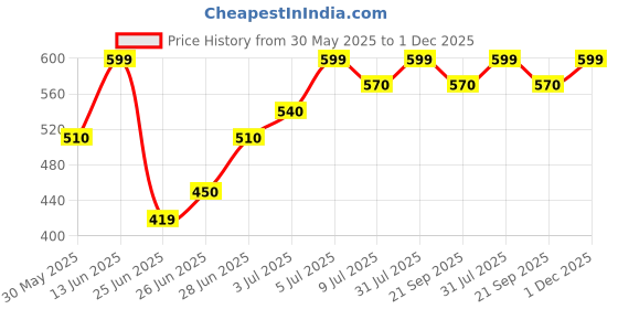 tatacliq.com Ajile by Pantaloons Bright White Solid Top ajile by pantaloons Price History Graph from 30 May 2025 to 1 Dec 2025
