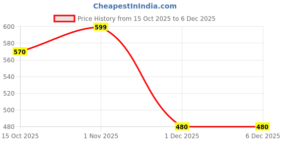 tatacliq.com Ajile by Pantaloons Bright White Solid Top ajile by pantaloons Price History Graph from 15 Oct 2025 to 4 Dec 2025