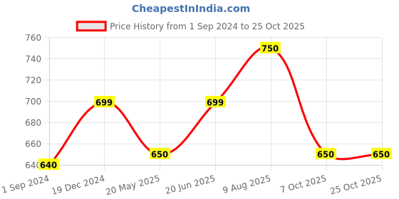tatacliq.com Ajile by Pantaloons Brown & Grey Cotton Regular Fit Printed T-Shirt - Pack Of 2 ajile by pantaloons Price History Graph from 1 Sep 2024 to 24 Oct 2025
