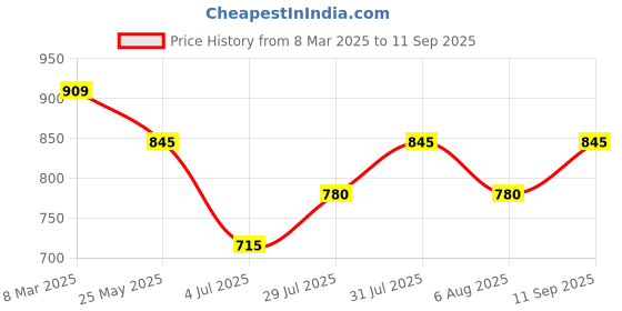 tatacliq.com Ajile By Pantaloons Brown Cotton Comfort Fit Print Trackpants ajile by pantaloons Price History Graph from 8 Mar 2025 to 11 Sep 2025
