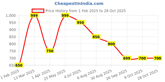 tatacliq.com Ajile by Pantaloons Brown Cotton Plain Joggers ajile by pantaloons Price History Graph from 1 Feb 2025 to 28 Oct 2025