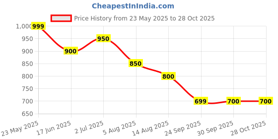 tatacliq.com Ajile by Pantaloons Brown Cotton Plain Joggers ajile by pantaloons Price History Graph from 23 May 2025 to 28 Oct 2025