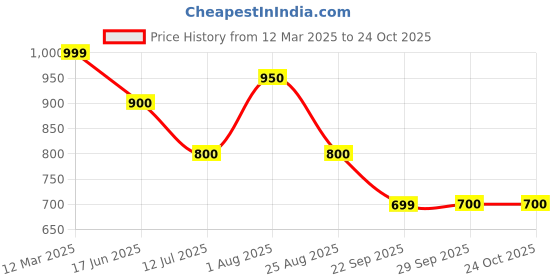 tatacliq.com Ajile by Pantaloons Brown Cotton Plain Joggers ajile by pantaloons Price History Graph from 12 Mar 2025 to 23 Oct 2025