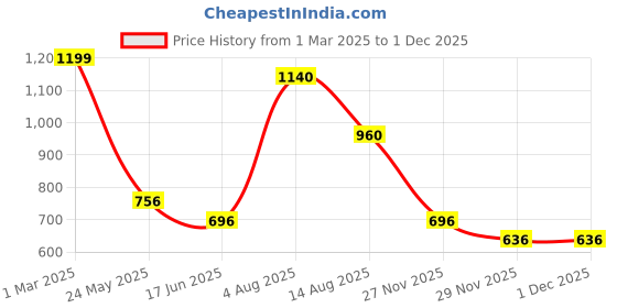 tatacliq.com Ajile by Pantaloons Brown Cotton Printed Sports Joggers ajile by pantaloons Price History Graph from 1 Mar 2025 to 29 Nov 2025