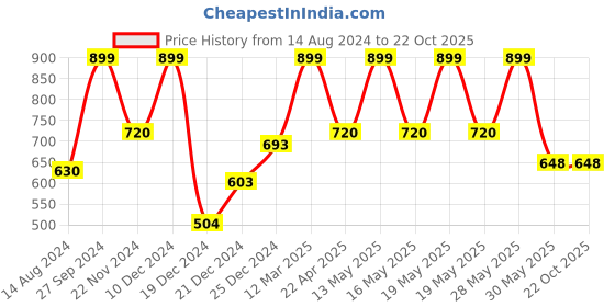 tatacliq.com Ajile by Pantaloons Brown Cotton Printed Sports Sweatshirt ajile by pantaloons Price History Graph from 14 Aug 2024 to 21 Oct 2025