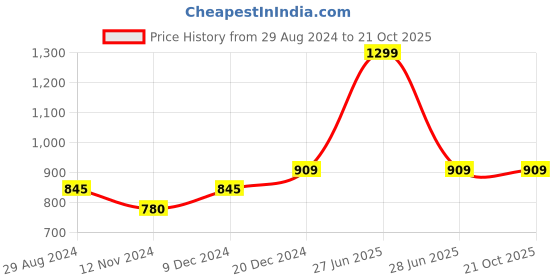 tatacliq.com Ajile by Pantaloons Brown Cotton Printed Sports Sweatshirt ajile by pantaloons Price History Graph from 29 Aug 2024 to 21 Oct 2025