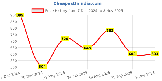 tatacliq.com Ajile by Pantaloons Brown Cotton Printed Sports Sweatshirt ajile by pantaloons Price History Graph from 7 Dec 2024 to 8 Nov 2025