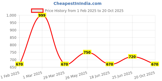 tatacliq.com Ajile by Pantaloons Brown Cotton Printed Sports Sweatshirt ajile by pantaloons Price History Graph from 1 Feb 2025 to 20 Oct 2025