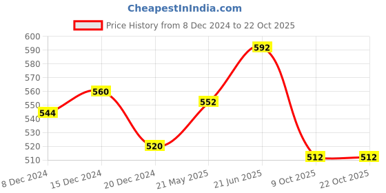 tatacliq.com Ajile by Pantaloons Brown Cotton Printed Sports T-Shirt ajile by pantaloons Price History Graph from 8 Dec 2024 to 22 Oct 2025
