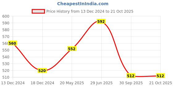 tatacliq.com Ajile by Pantaloons Brown Cotton Printed Sports T-Shirt ajile by pantaloons Price History Graph from 13 Dec 2024 to 21 Oct 2025