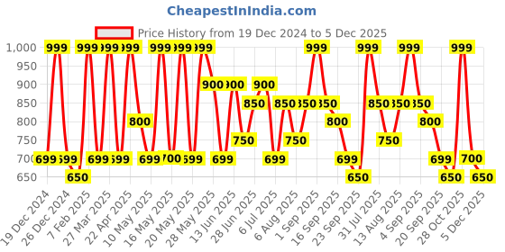 tatacliq.com Ajile by Pantaloons Brown Cotton Printed Sweatshirt ajile by pantaloons Price History Graph from 19 Dec 2024 to 5 Dec 2025