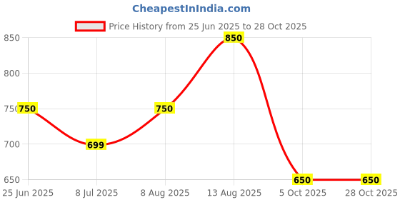 tatacliq.com Ajile by Pantaloons Brown Cotton Printed Sweatshirt ajile by pantaloons Price History Graph from 25 Jun 2025 to 28 Oct 2025
