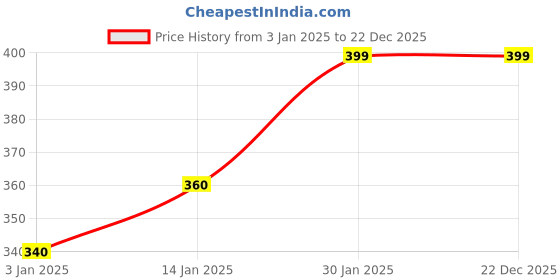 tatacliq.com Ajile by Pantaloons Brown Cotton Printed T-Shirt ajile by pantaloons Price History Graph from 3 Jan 2025 to 22 Dec 2025