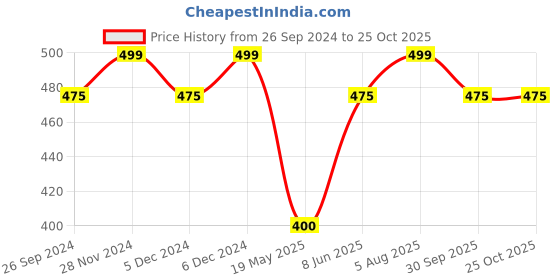 tatacliq.com Ajile by Pantaloons Brown Cotton Regular Fit Checks Boxers ajile by pantaloons Price History Graph from 26 Sep 2024 to 25 Oct 2025