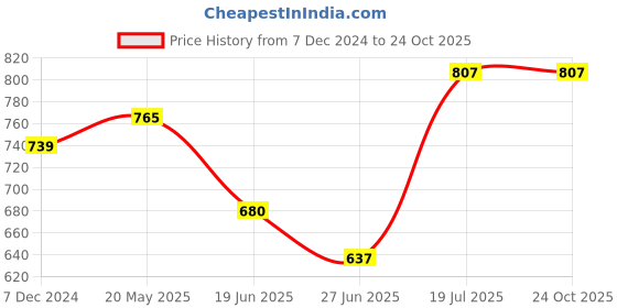 tatacliq.com Ajile by Pantaloons Brown Cotton Slim Fit Nightwear Joggers ajile by pantaloons Price History Graph from 7 Dec 2024 to 24 Oct 2025