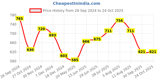 tatacliq.com Ajile by Pantaloons Brown Cotton Sports Joggers ajile by pantaloons Price History Graph from 26 Sep 2024 to 22 Oct 2025