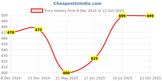 tatacliq.com Ajile by Pantaloons Brown Cotton Sports Shorts ajile by pantaloons Price History Graph from 8 Dec 2024 to 21 Oct 2025