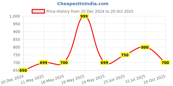 tatacliq.com Ajile by Pantaloons Brown Cotton Tights ajile by pantaloons Price History Graph from 20 Dec 2024 to 20 Oct 2025