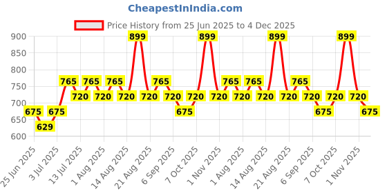 tatacliq.com Ajile by Pantaloons Brown Plain Pants ajile by pantaloons Price History Graph from 25 Jun 2025 to 3 Dec 2025