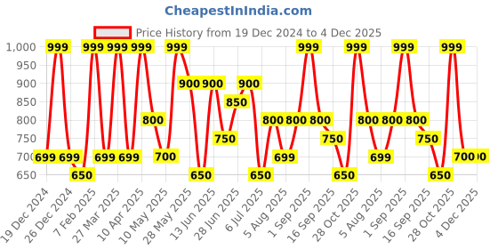 tatacliq.com Ajile by Pantaloons Brown Print Sweatshirt ajile by pantaloons Price History Graph from 19 Dec 2024 to 4 Dec 2025