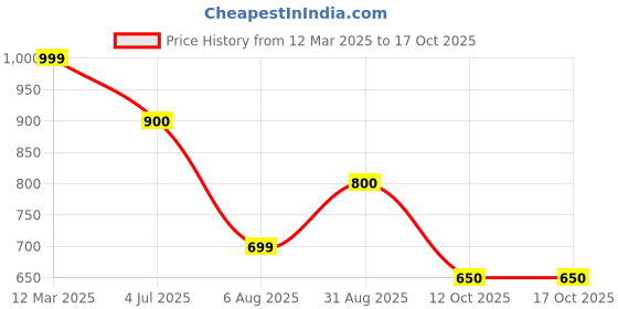 tatacliq.com Ajile by Pantaloons Brown Print Sweatshirt ajile by pantaloons Price History Graph from 12 Mar 2025 to 16 Oct 2025